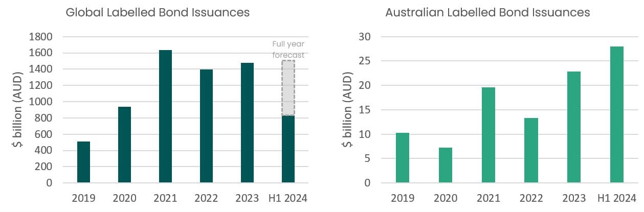 Fixed Income Review 2024 - Australian Impact Investments
